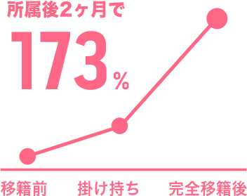 平均成長率